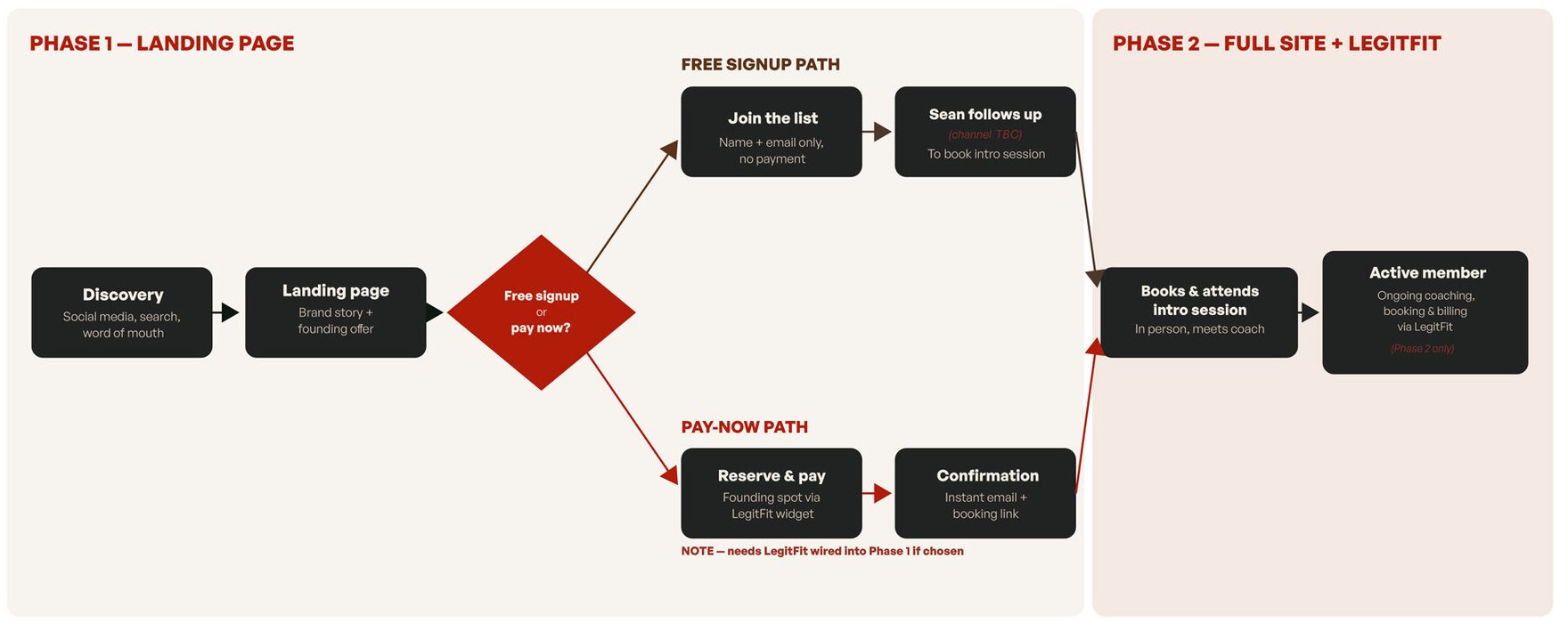 Customer journey for Axis: discovery, landing page, then a choice between a free sign-up path and a pay-now path, both leading to an intro session and active membership