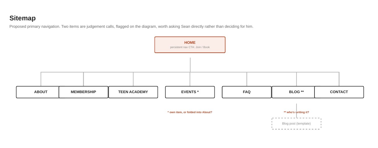 Sitemap for the full Axis website: Home, About, Membership, Teen Academy, Events, FAQ, Blog and Contact