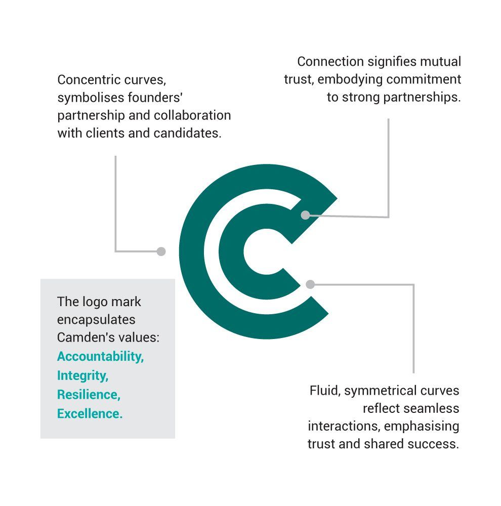 Concept board explaining the Camden mark: concentric curves, connection, and the values accountability, integrity, resilience and excellence