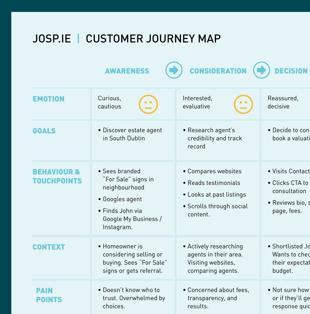 Customer journey map for JOSP.ie, from awareness to decision